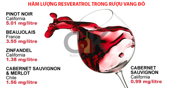 Hàm lượng Resveratrol trong rượu vang đỏ