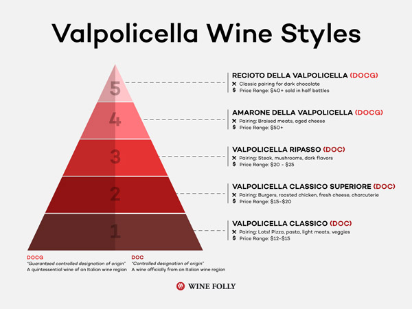 Kim tự tháp rượu vang vùng Valpolicella