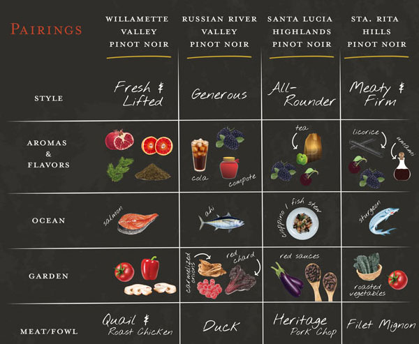 Pinot Noir kết hợp với thực phẩm