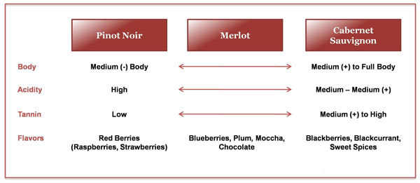 Sự khác biệt giữa Merlot với Cabernet Sauvignon và Pinot Noir