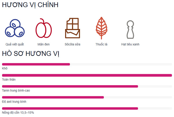Hương vị của rượu vang Syrah-Shiraz