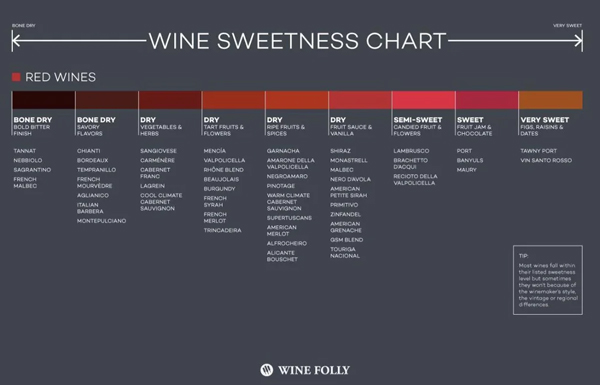 Bảng chart về độ khô và ngọt của rượu vang đỏ của Winefolly khiến nhiều người nhầm lẫn